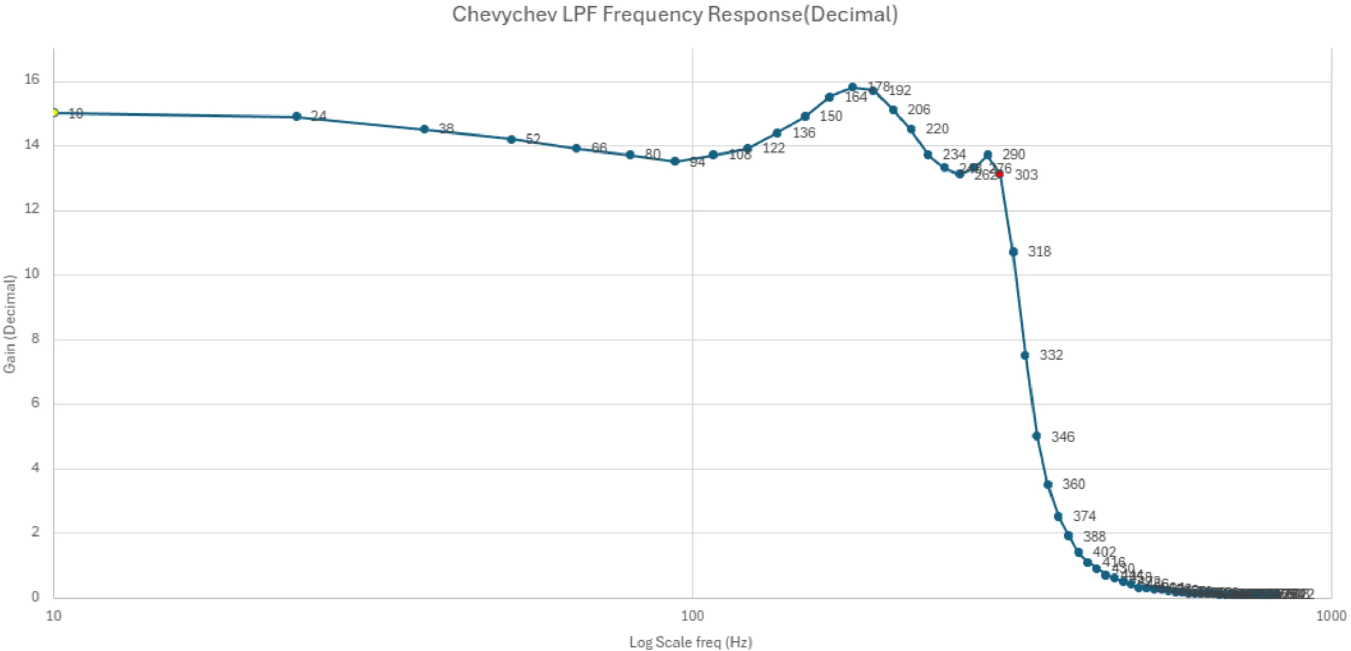 Filters and Transfer Functions
