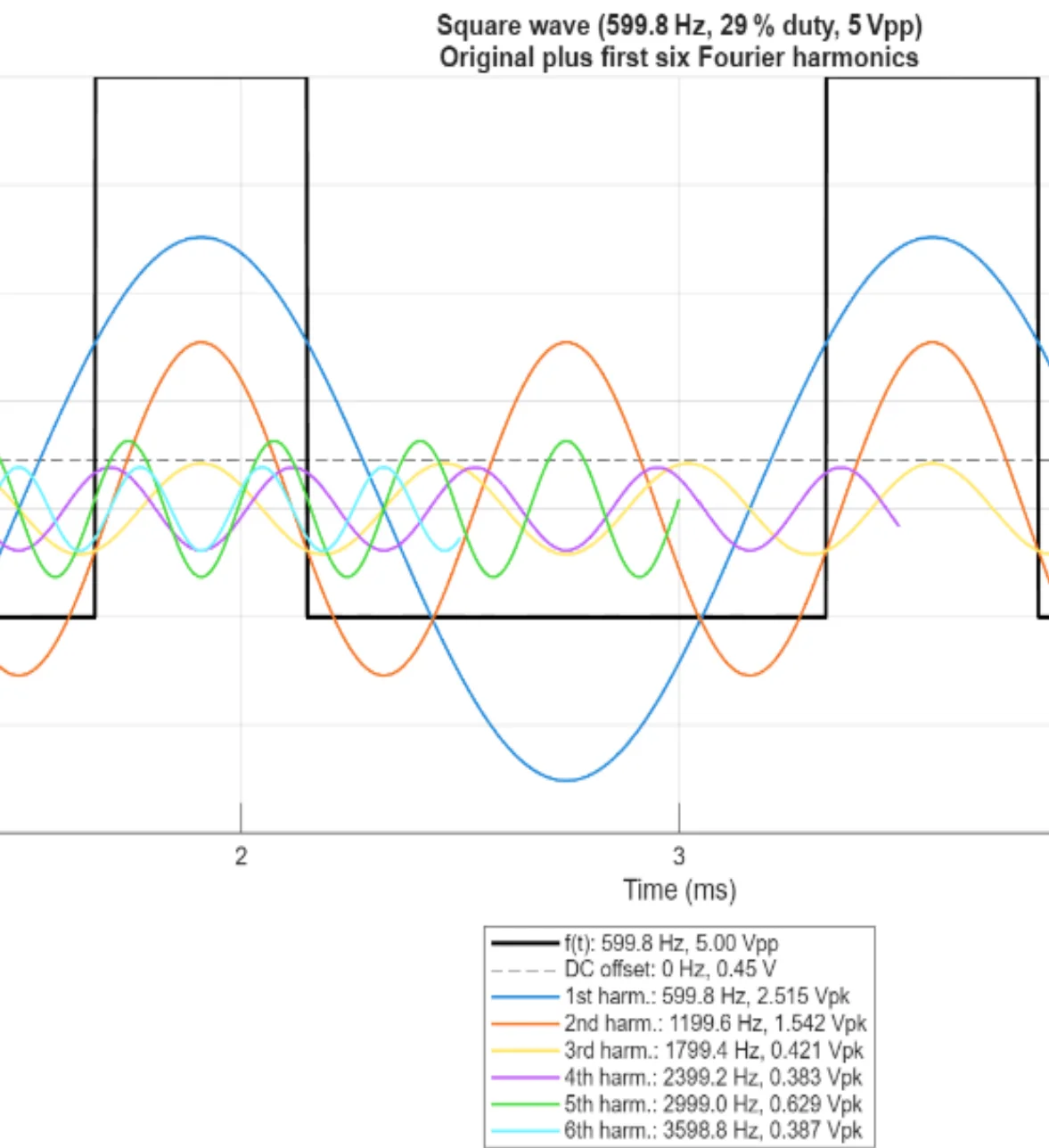 Fourier Series Analysis